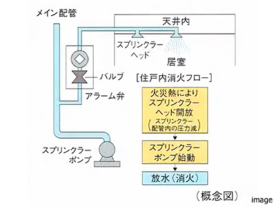 湿式スプリンクラー概念図｜セントラルガーデン・レジデンス