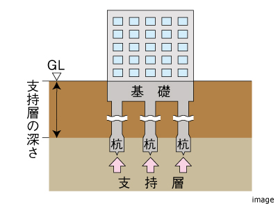 杭基礎｜セントラルガーデン・レジデンス